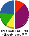 ヤマキチ建設 貸借対照表 2011年8月期