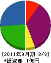 川尻組 貸借対照表 2011年9月期