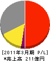日本瓦斯 損益計算書 2011年3月期