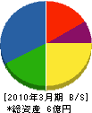 広島ガス住設 貸借対照表 2010年3月期
