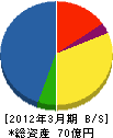 日本空港テクノ 貸借対照表 2012年3月期