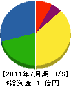 西日本電機器製作所 貸借対照表 2011年7月期