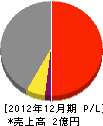 金田工業 損益計算書 2012年12月期
