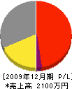 宮崎配管 損益計算書 2009年12月期