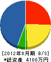福永電気工事 貸借対照表 2012年8月期