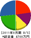 寿土木 貸借対照表 2011年8月期