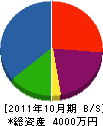 共伸 貸借対照表 2011年10月期