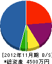 明桃園 貸借対照表 2012年11月期
