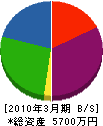 四橋塗装工業社 貸借対照表 2010年3月期