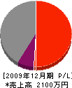 竹山工務店 損益計算書 2009年12月期