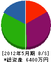オケヤス 貸借対照表 2012年5月期