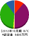 西野組 貸借対照表 2012年10月期