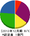 ヨシコー 貸借対照表 2012年12月期
