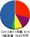 宮嶋造園土木 貸借対照表 2012年11月期