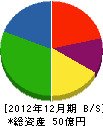 西日本液化ガス 貸借対照表 2012年12月期