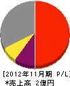 鈴木工業所 損益計算書 2012年11月期