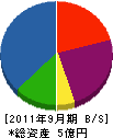 高田工務店 貸借対照表 2011年9月期