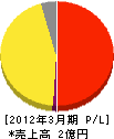 西日本環境整備 損益計算書 2012年3月期