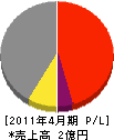 桂川電工 損益計算書 2011年4月期