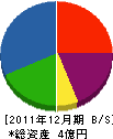多田組 貸借対照表 2011年12月期