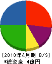 横山サッシ工業 貸借対照表 2010年4月期