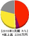 松田電気商会 損益計算書 2010年3月期