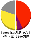 松田電気商会 損益計算書 2009年3月期