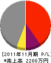 前田建設 損益計算書 2011年11月期