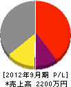 長島鉄工所 損益計算書 2012年9月期