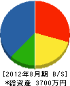 京北環境 貸借対照表 2012年8月期