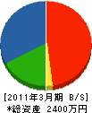 鈴木土木 貸借対照表 2011年3月期