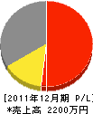 藤本住宅 損益計算書 2011年12月期