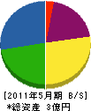 太田建設 貸借対照表 2011年5月期