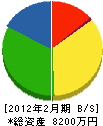 大和田建材 貸借対照表 2012年2月期
