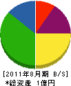 山本工業 貸借対照表 2011年8月期