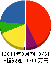 赤坂緑化 貸借対照表 2011年8月期