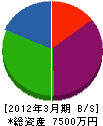 福澤 貸借対照表 2012年3月期