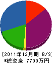 大川土木工業 貸借対照表 2011年12月期