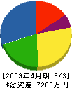 川橋設備工業 貸借対照表 2009年4月期