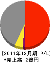 川崎工務店 損益計算書 2011年12月期