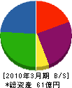 池田建設 貸借対照表 2010年3月期