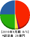 富士技建 貸借対照表 2010年9月期