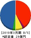 新菱電機 貸借対照表 2010年3月期