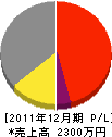 遠藤組 損益計算書 2011年12月期