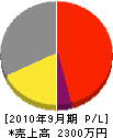 瀬戸内電気工事 損益計算書 2010年9月期