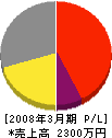 佐藤塗装工業 損益計算書 2008年3月期