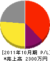松岡電気工業 損益計算書 2011年10月期