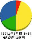 岐阜藤吉工業 貸借対照表 2012年9月期