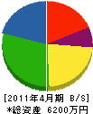 原沢組 貸借対照表 2011年4月期