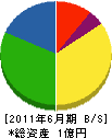三晃メンテクス 貸借対照表 2011年6月期